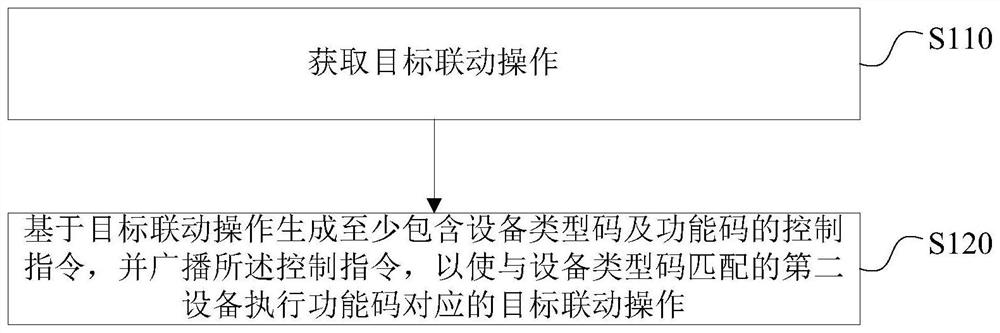 Equipment linkage control method and device, storage medium and electronic equipment