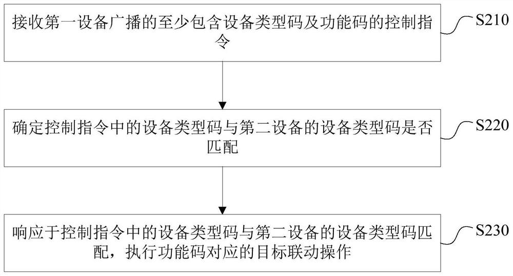 Equipment linkage control method and device, storage medium and electronic equipment