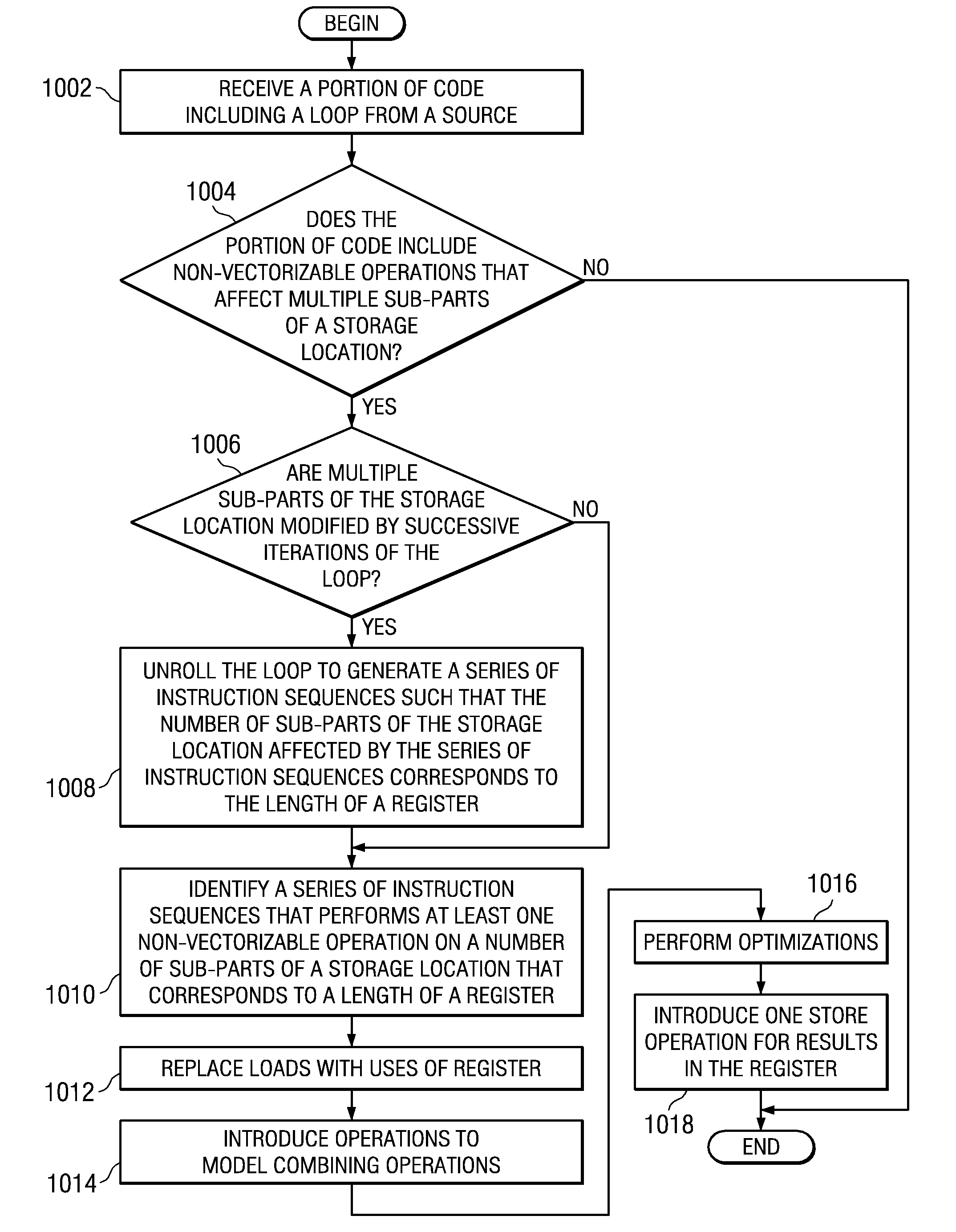 Compiler Method for Eliminating Redundant Read-Modify-Write Code Sequences in Non-Vectorizable Code