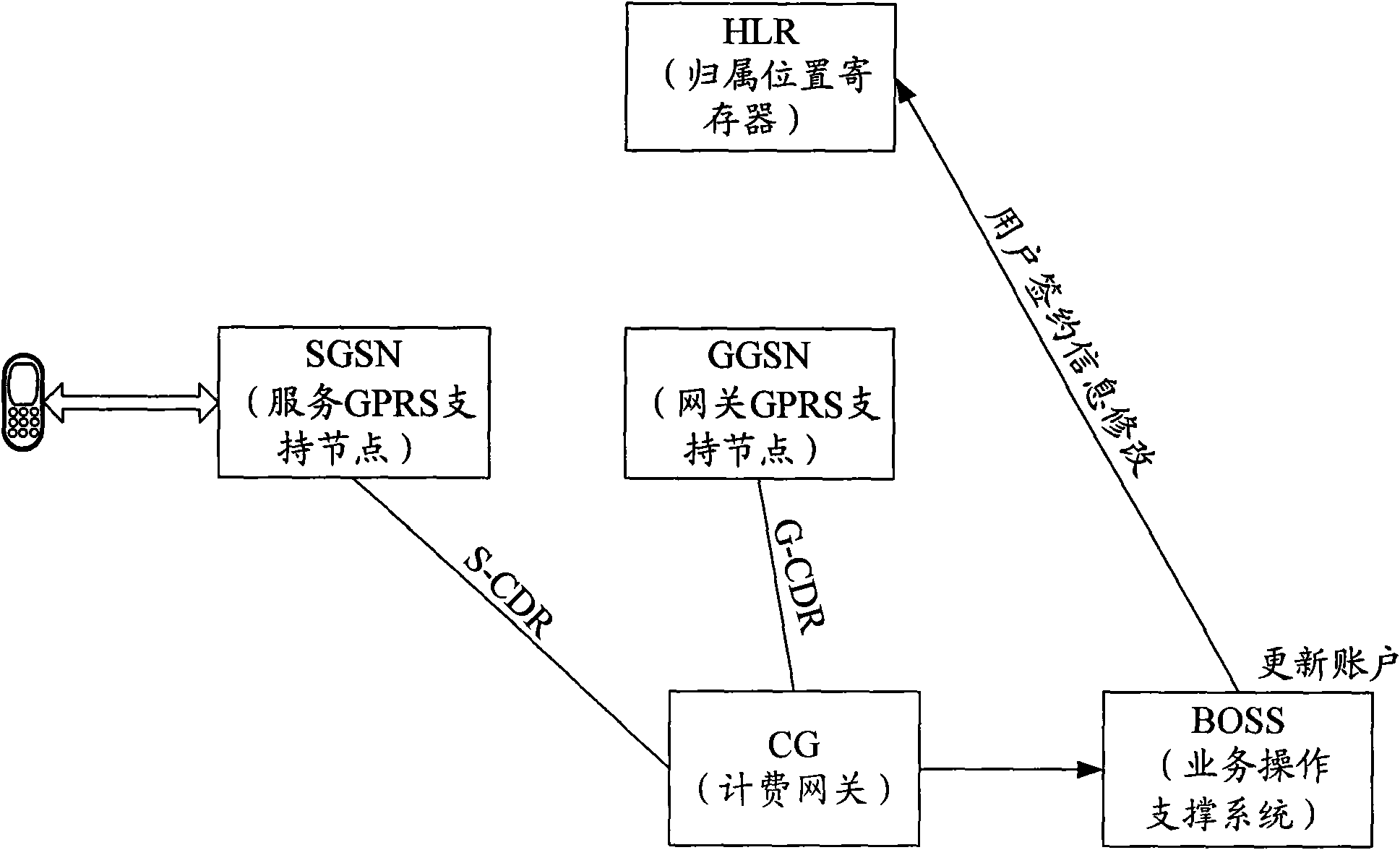 Method for transmitting data service and equipment thereof