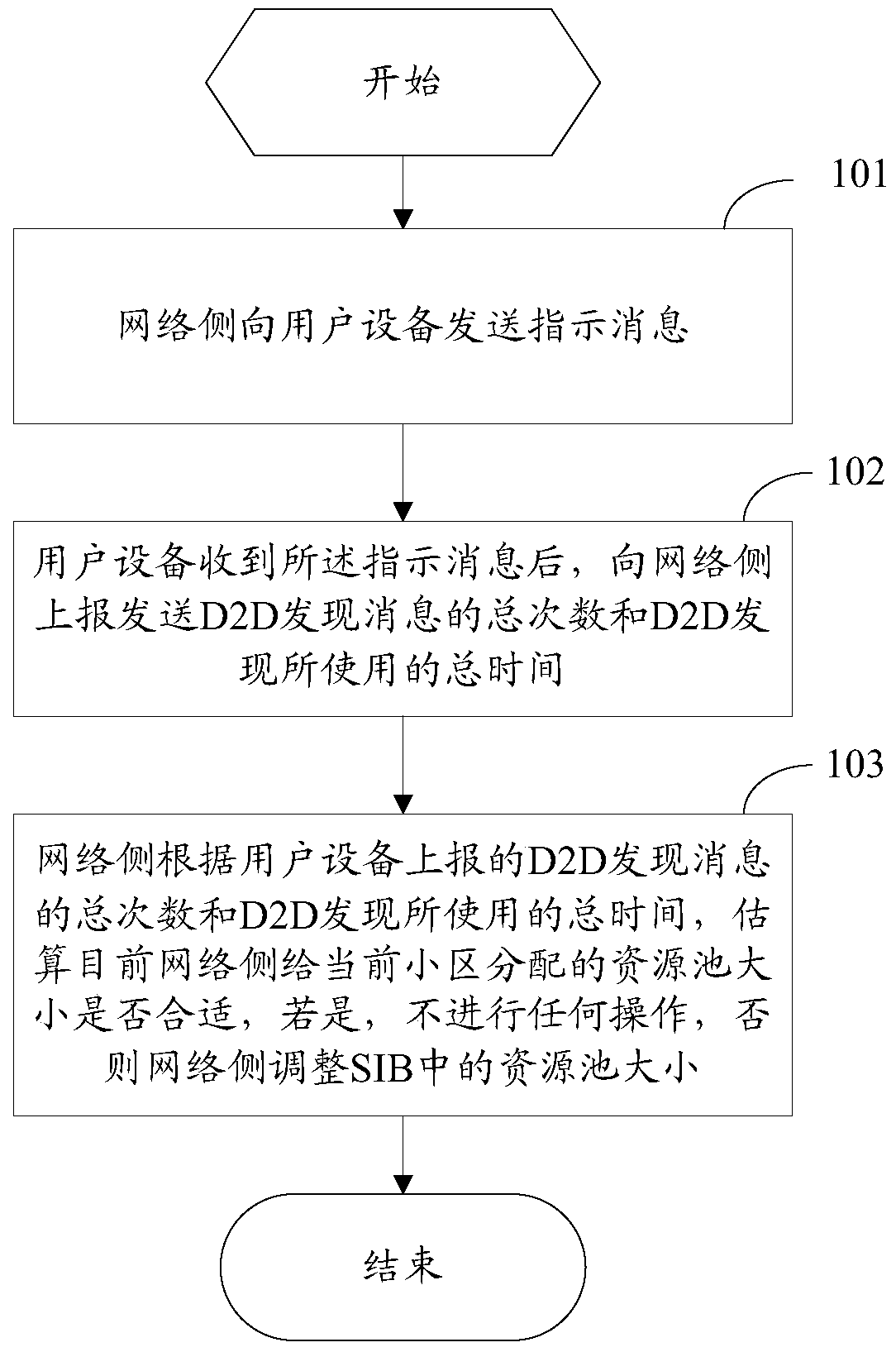 A solution to d2d discovery of resource conflicts