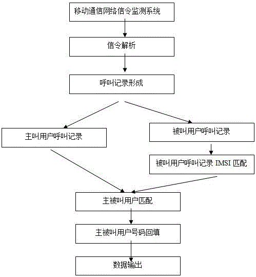 User number backfill method and number backfill server based on intra-network inter-dial call