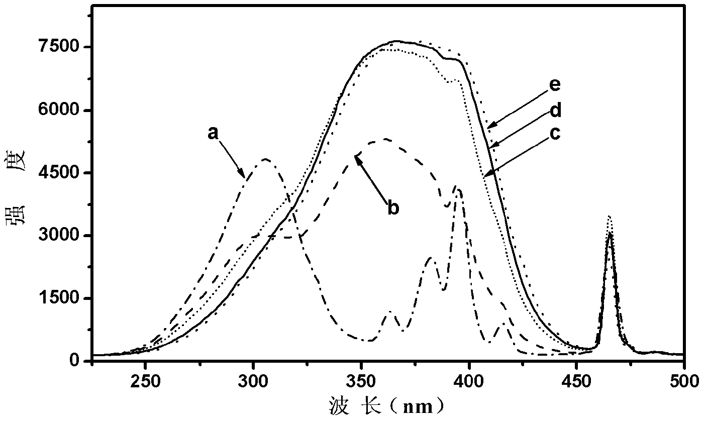 Efficient red fluorescent material and preparation method thereof