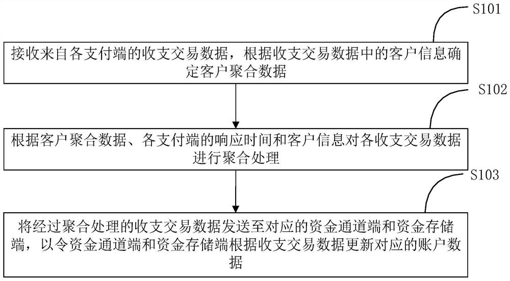 Fund circulation method, device and system based on block chain