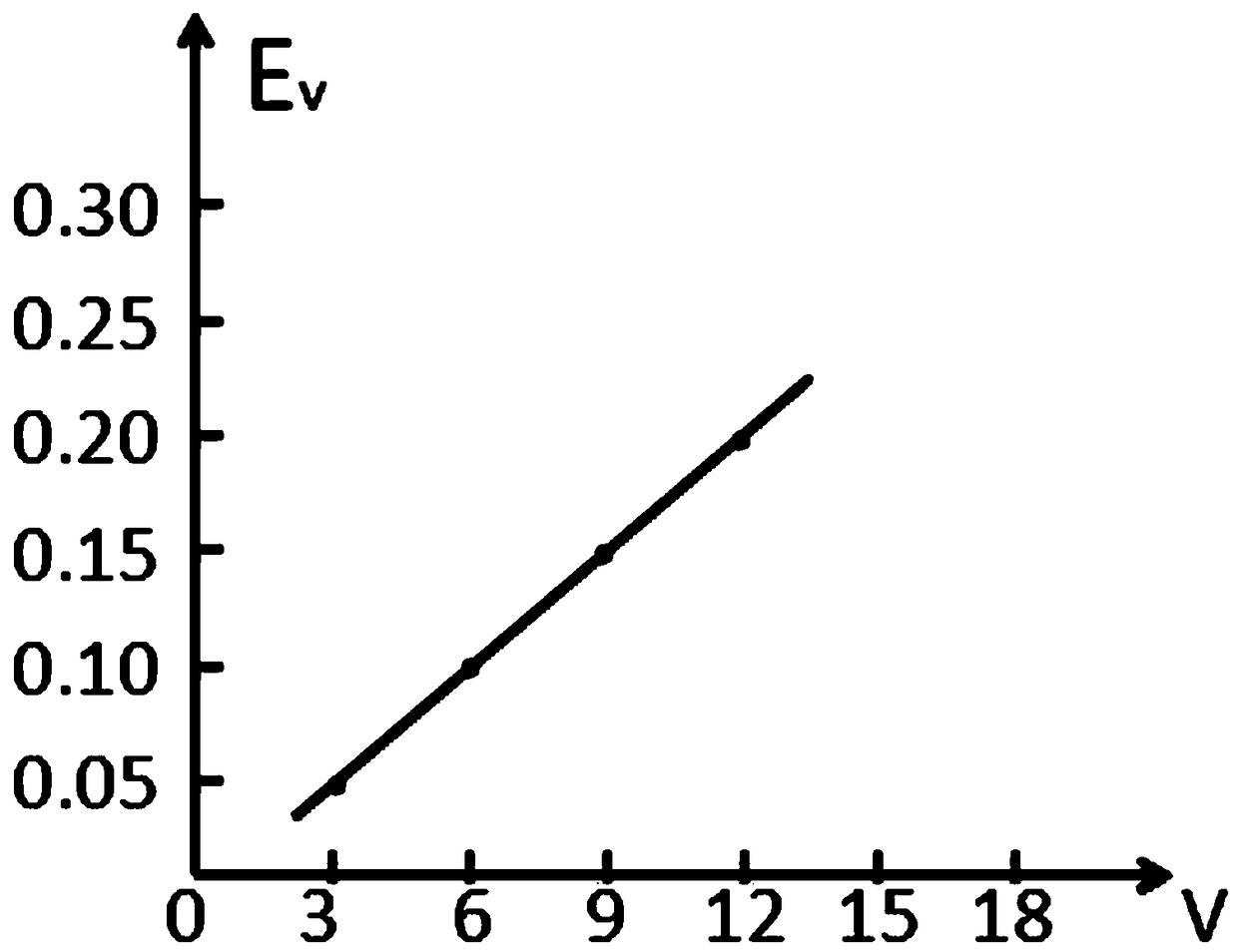 Faraday law of electromagnetic induction experiment device and experiment method thereof