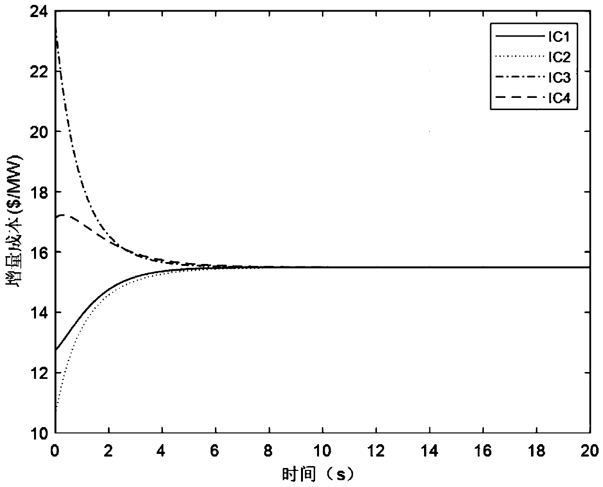 Distributed intelligent power grid economic dispatching method based on finite time consistency under directed topology