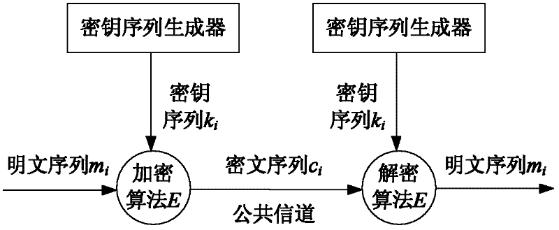 A Stream Cipher Key Control Method Fused with Neural Network and Chaotic Map