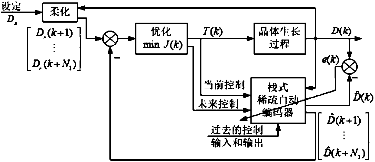 Silicon single crystal diameter control method based on constant-pull-speed control structure