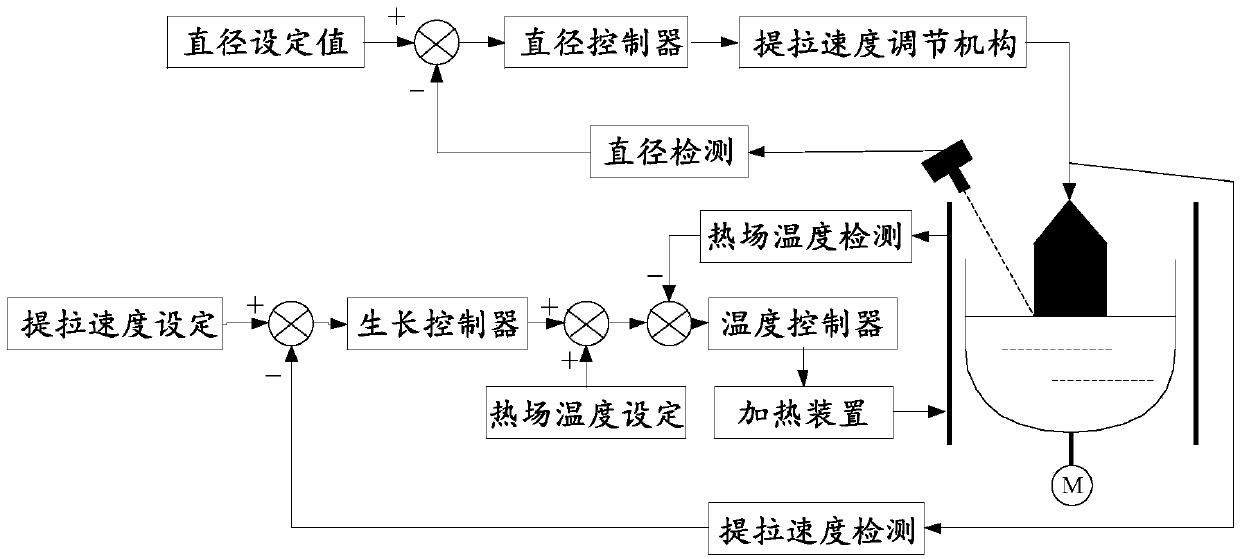 Silicon single crystal diameter control method based on constant-pull-speed control structure