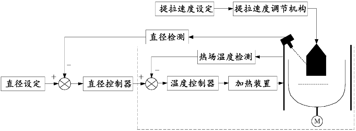 Silicon single crystal diameter control method based on constant-pull-speed control structure