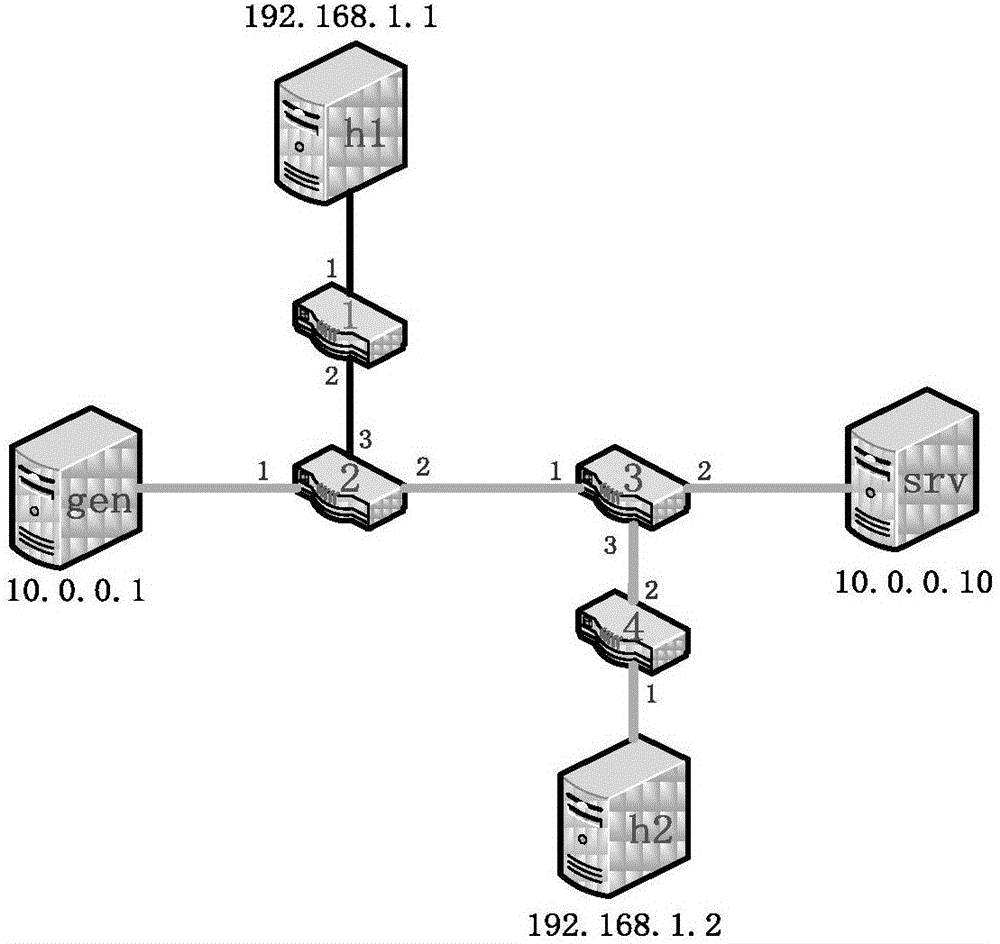 Method for solving consistent update of distributed firewall network through utilization of SDN (Software Defined Network) technology