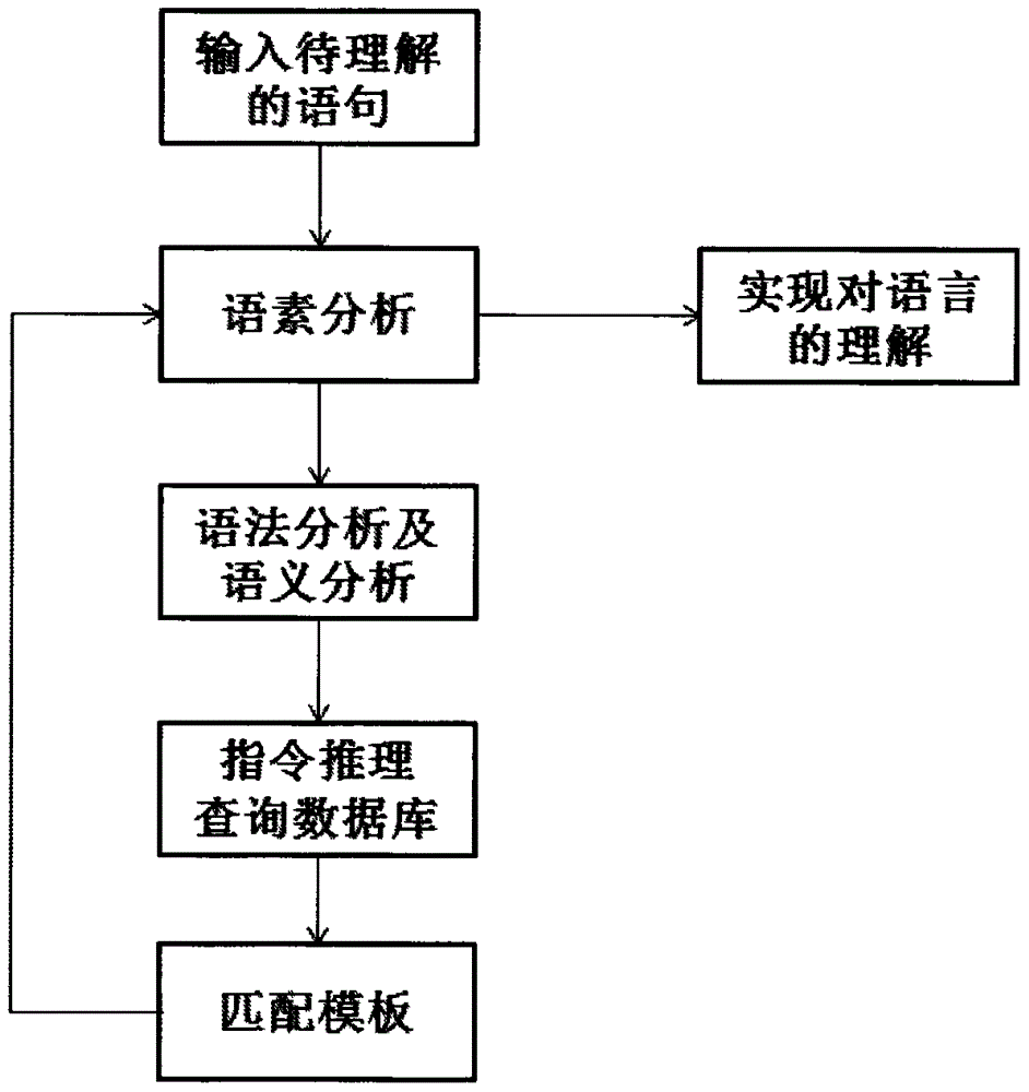 Method for language understanding based on language structure