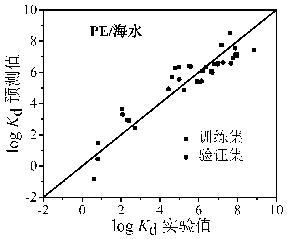 Method for predicting distribution equilibrium constant of organic pollutants between polyethylene type micro-plastics and water phase