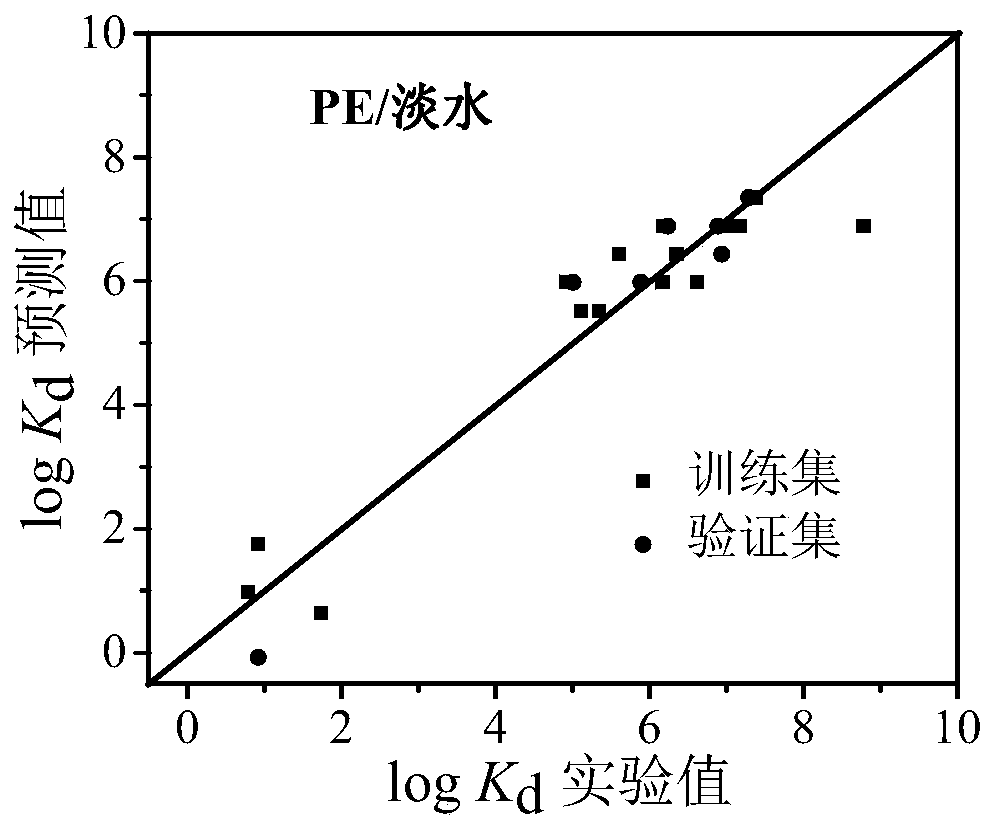 Method for predicting distribution equilibrium constant of organic pollutants between polyethylene type micro-plastics and water phase