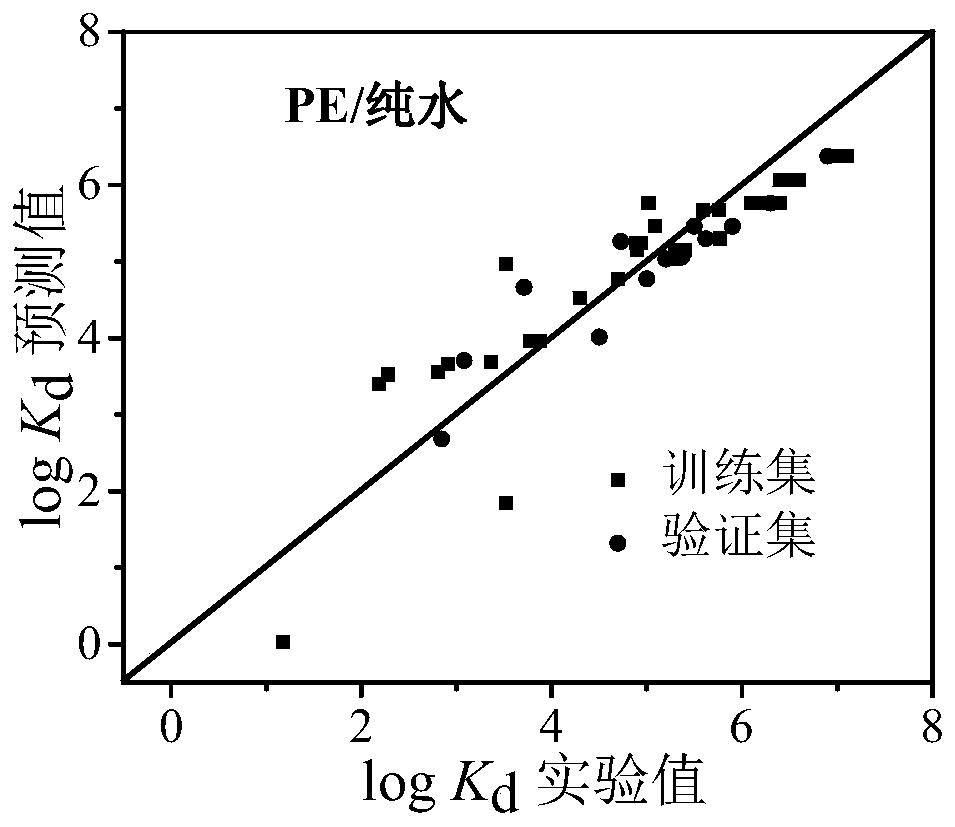 Method for predicting distribution equilibrium constant of organic pollutants between polyethylene type micro-plastics and water phase