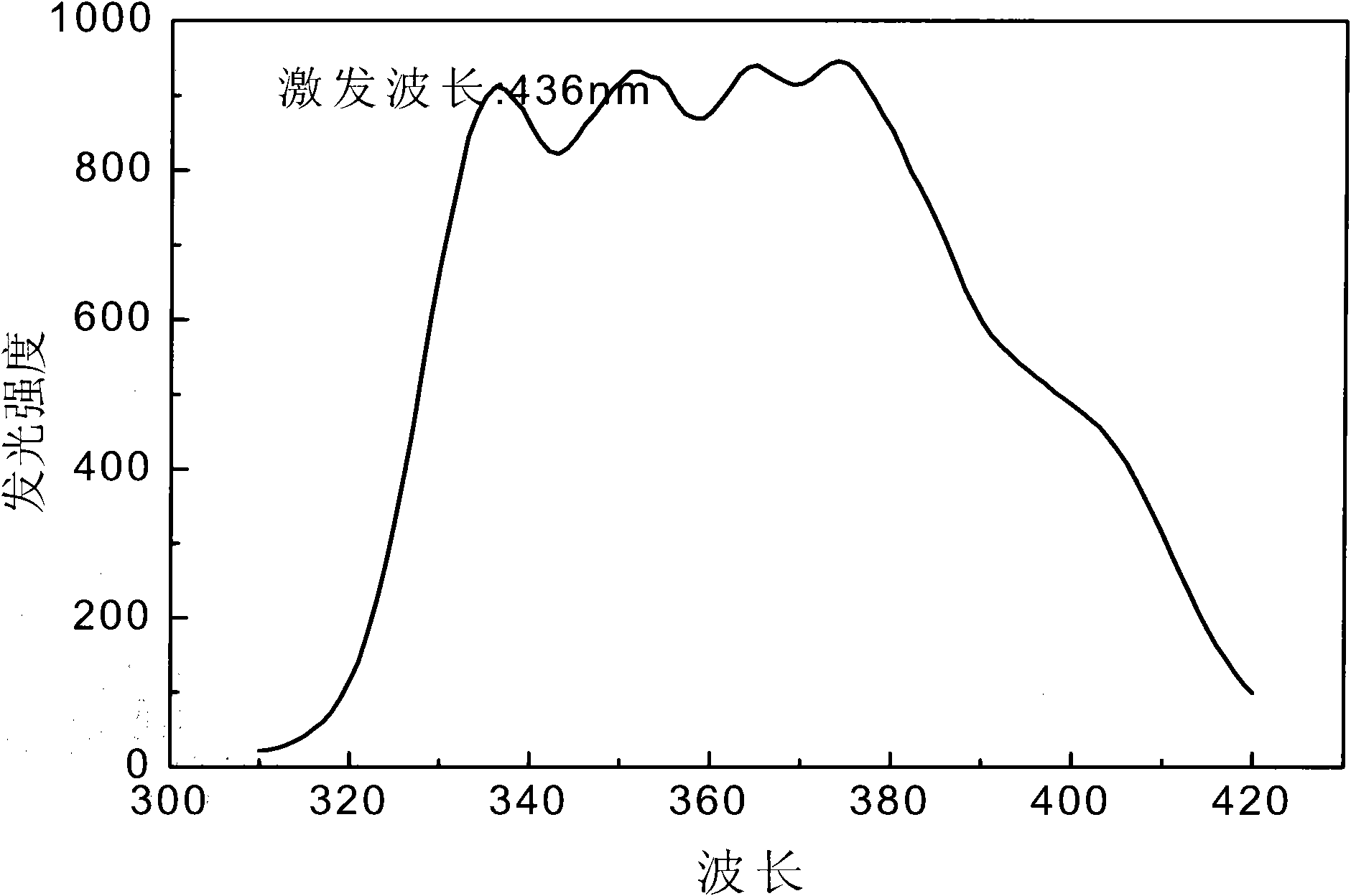 Difunctional light conversion agent for agricultural film and preparation method thereof