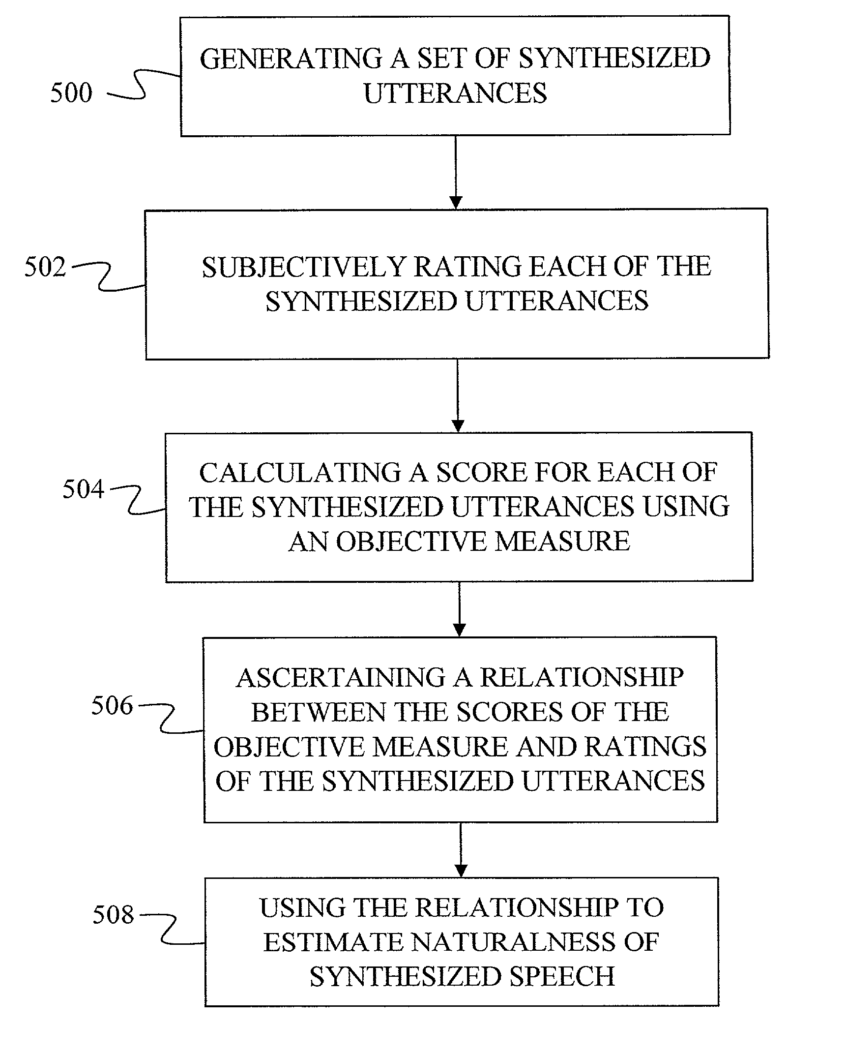 Objective measure for estimating mean opinion score of synthesized speech