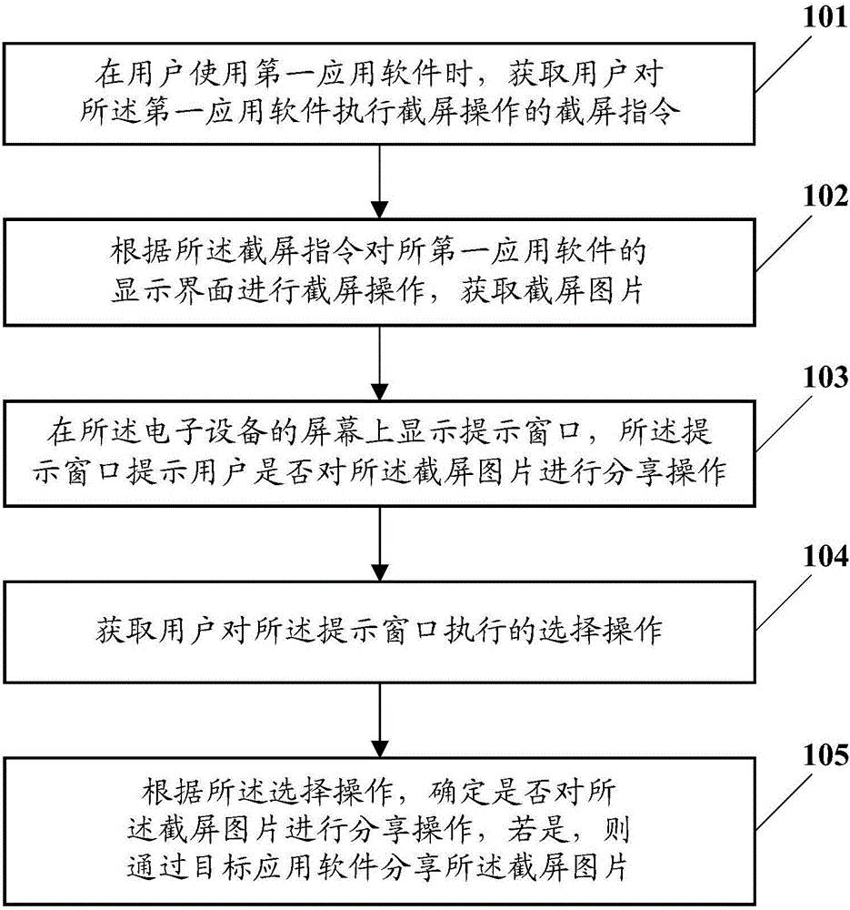 Method and device for sharing screenshot, and electronic equipment