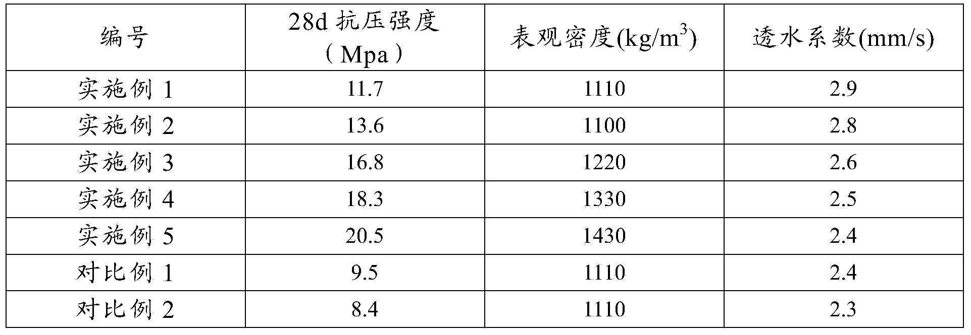 Macroporous concrete containing low grade recycled aggregates and preparation method of concrete