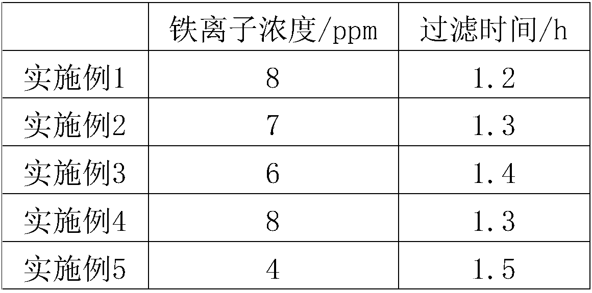 A kind of sodium hydrosulfide solution purification method