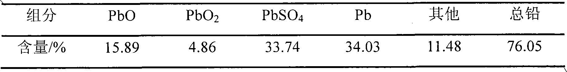 Method for preparing lead nitrate and lead oxide by using lead plaster of waste lead accumulator