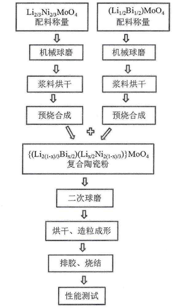 Low-temperature-sintered temperature-stable composite microwave dielectric ceramic and preparation method thereof