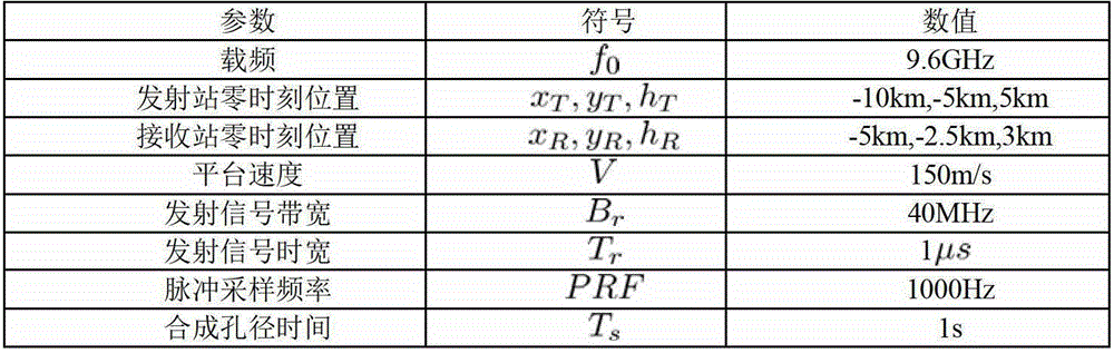 Range migration imaging method of shift invariant bi-static synthetic aperture radar