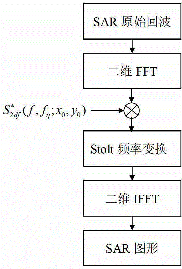 Range migration imaging method of shift invariant bi-static synthetic aperture radar