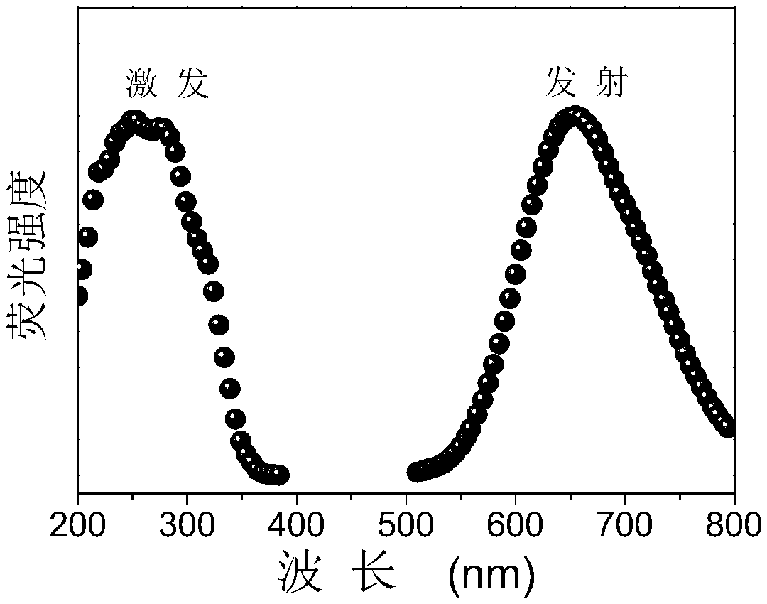 Carboxylated chitosan-dithiothreitol-gold nanoclusters and preparation method thereof