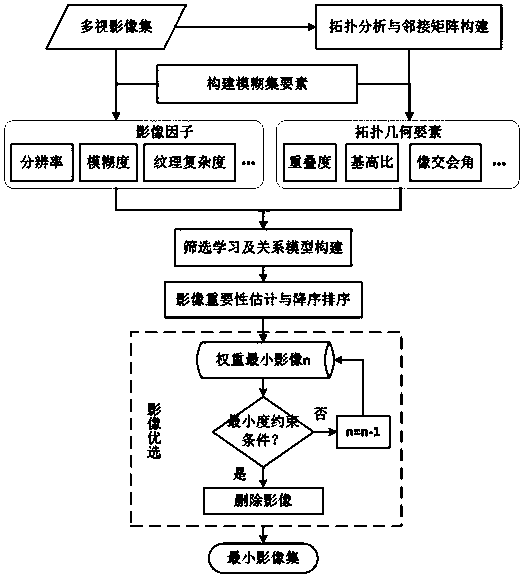 Method for optimally and automatically selecting minimum image set on basis of consideration of topological geometry multi-element constraints