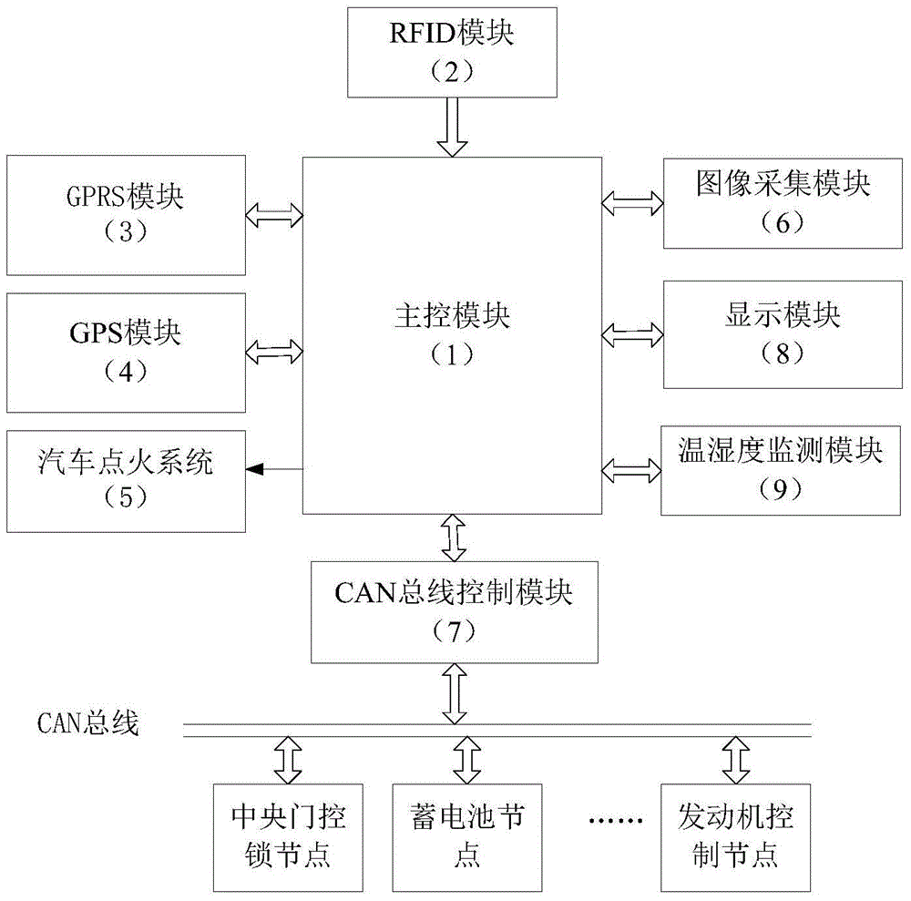 Wireless communication real-time monitoring vehicle-mounted security system based on CAN control