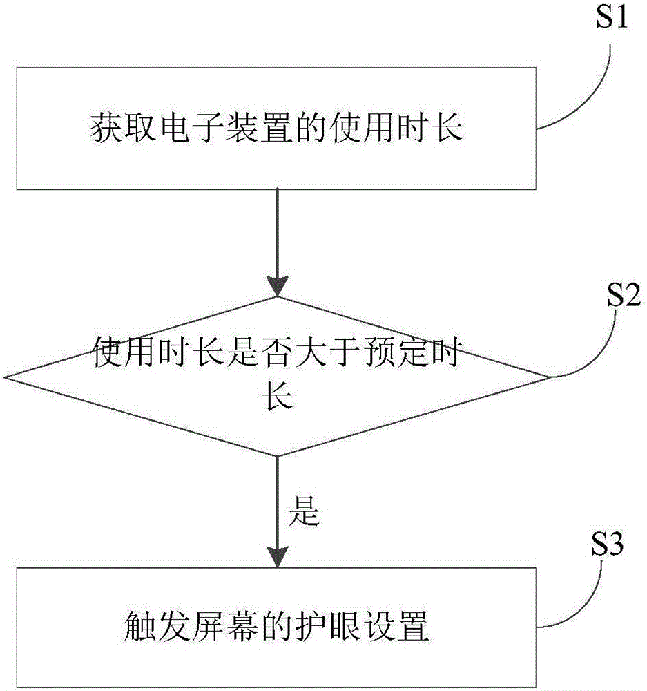 Control method and control device