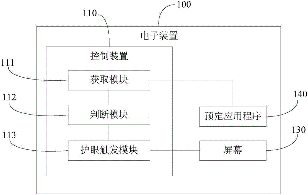 Control method and control device