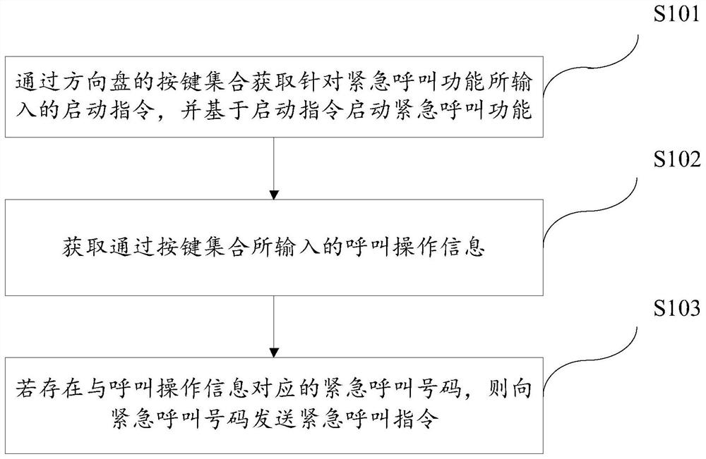 Emergency call method and device, vehicle and storage medium