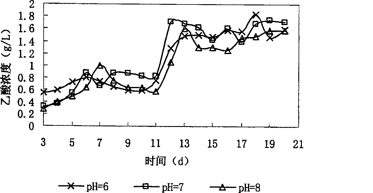 Oriented production of acetic acid in sludge anaerobic fermentation by methane-bacterium specific inhibitor