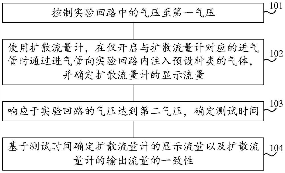 Consistency testing method for diffusion flow meter