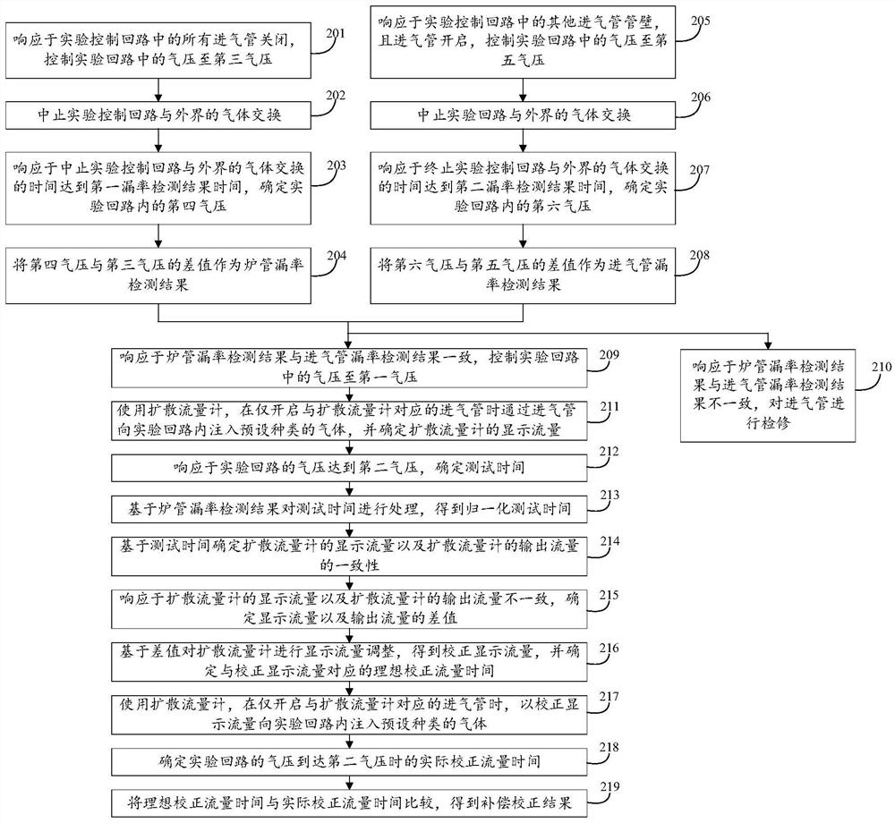 Consistency testing method for diffusion flow meter