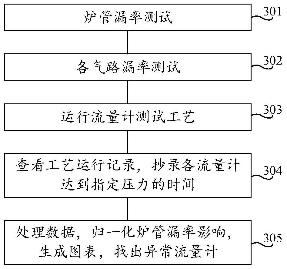 Consistency testing method for diffusion flow meter