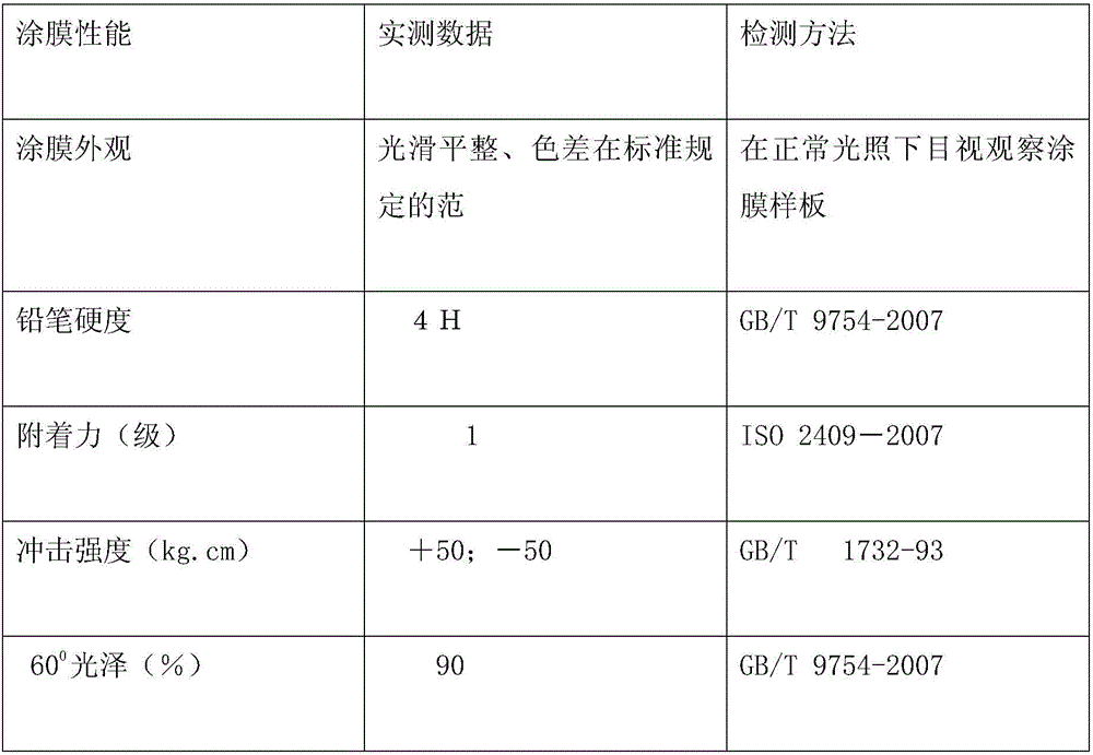 Powder coating for washing machine shell and preparation method of powder coating