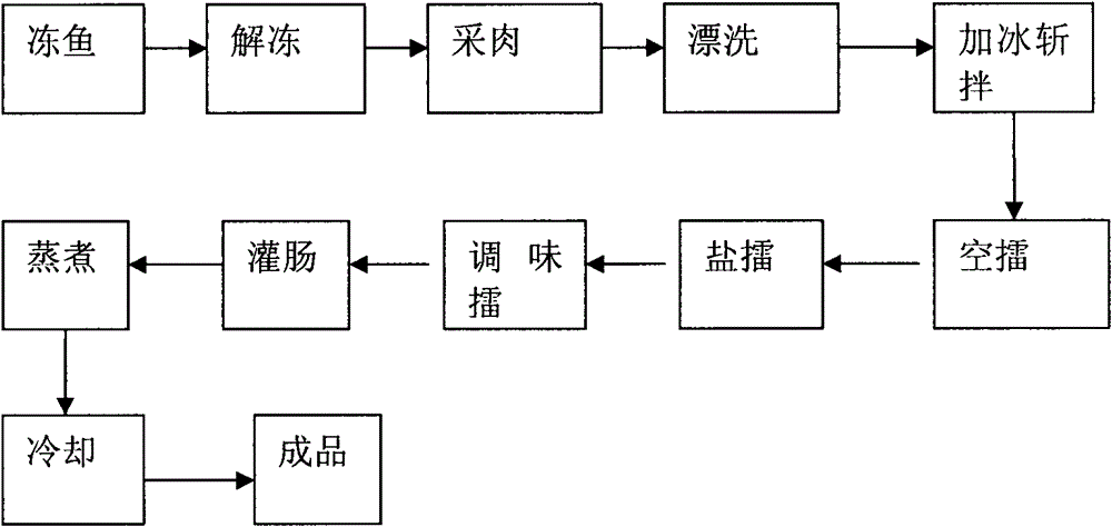 Preparation method of vegetable diet fish sausage