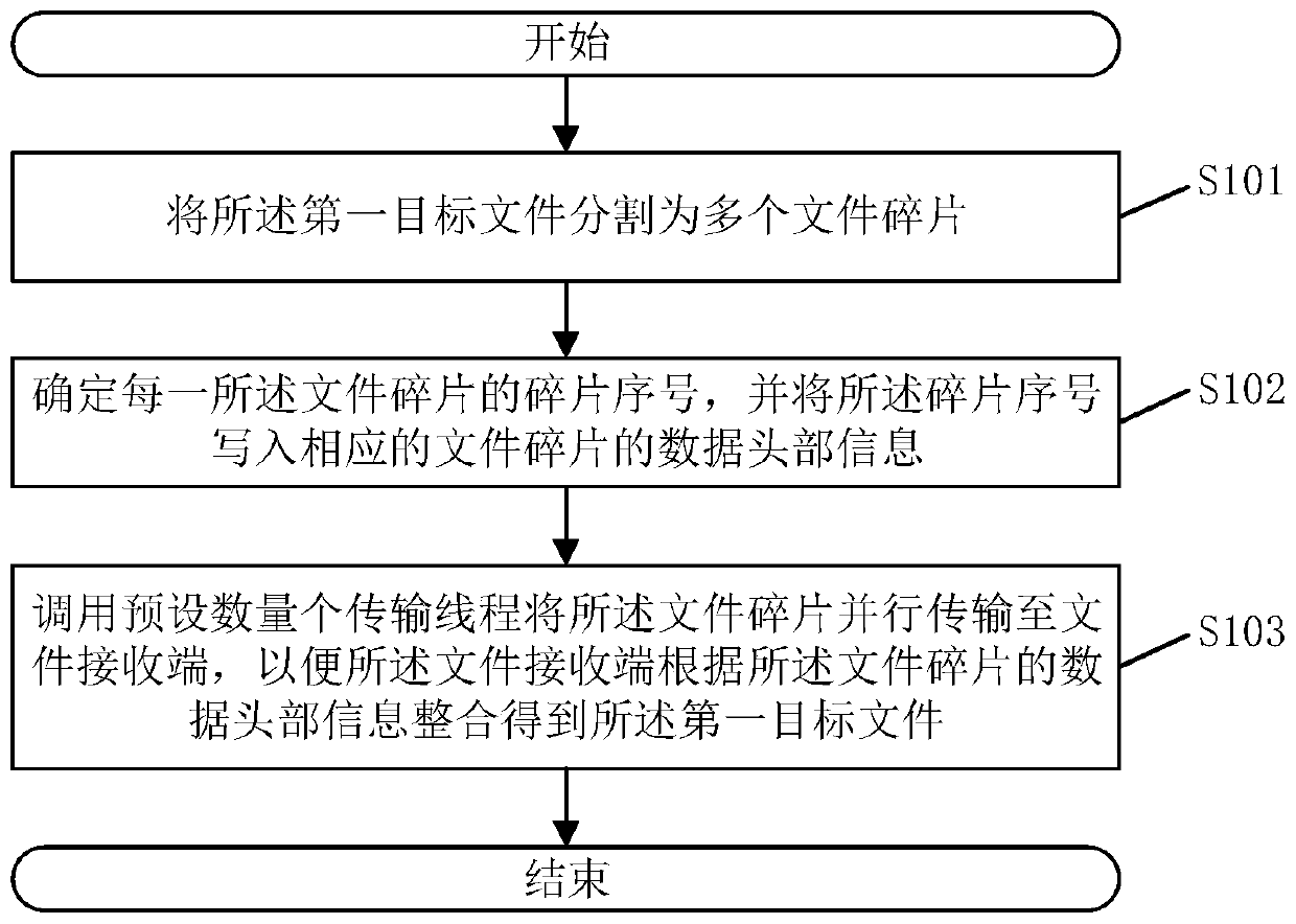 File transmission method and system, electronic equipment and storage medium