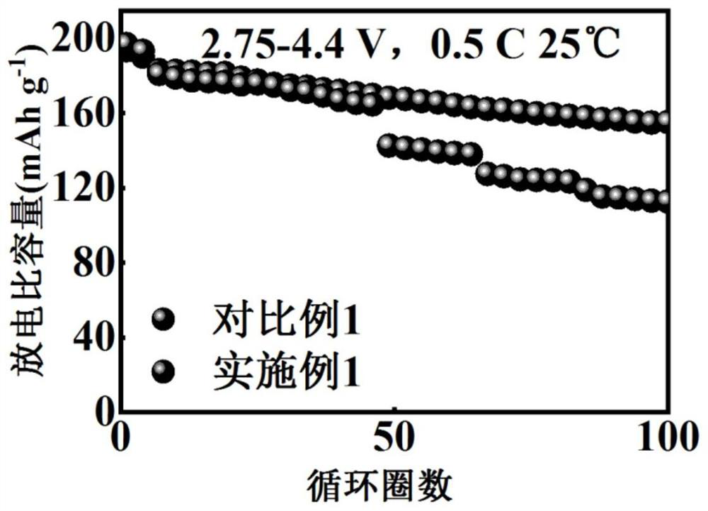 Preparation method of regenerated ternary positive electrode material of lithium nickel cobalt oxide battery