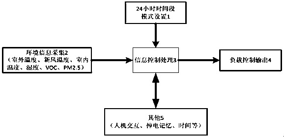 Intelligent control method for domestic air refreshing equipment