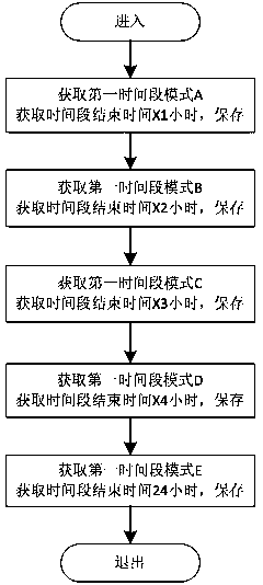 Intelligent control method for domestic air refreshing equipment