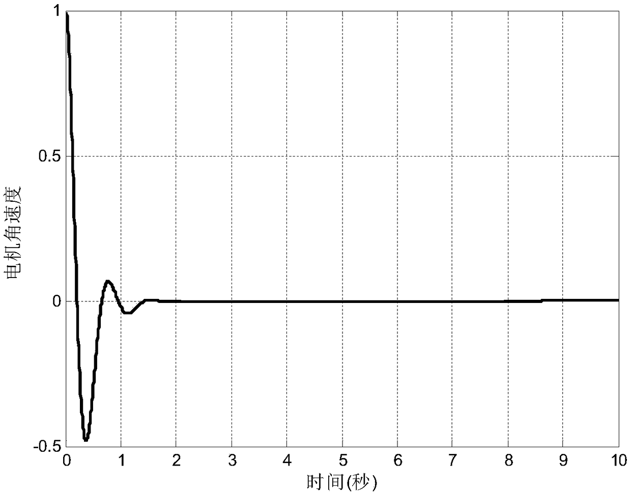 Chaotic fuzzy control method for permanent magnet synchronous motor based on series-parallel estimation model