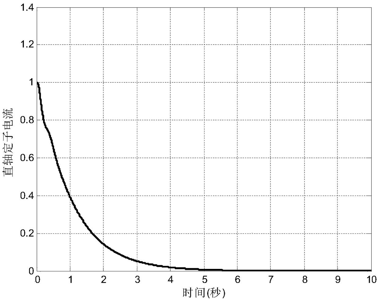 Chaotic fuzzy control method for permanent magnet synchronous motor based on series-parallel estimation model