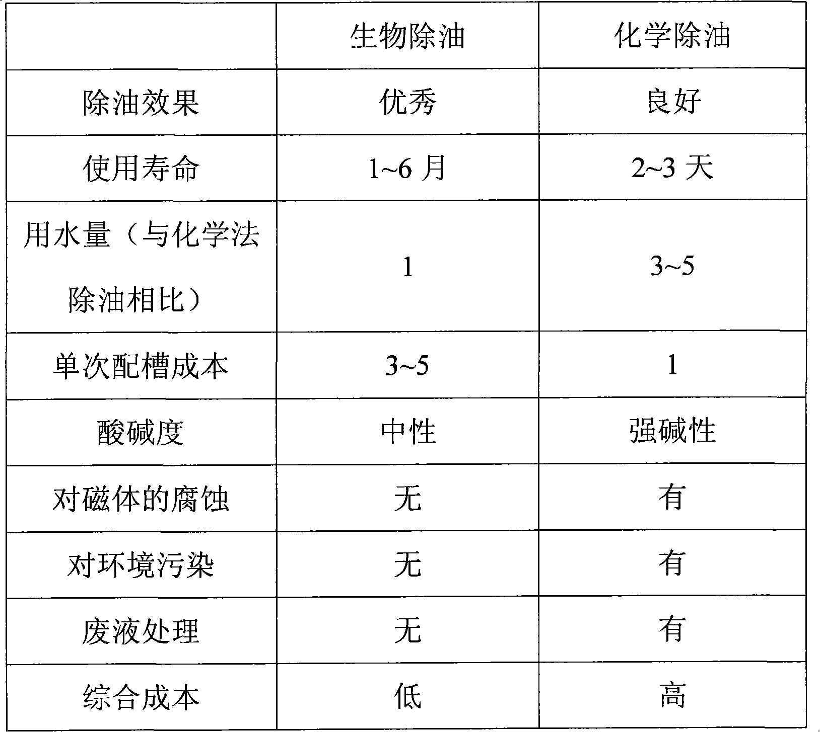 Biological oil removing agent for permanent-magnet materials