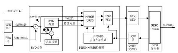 Soft-input soft-out (SISO) minimum mean squared error (MMSE) iteration receiving method based on eigenvalue decomposition