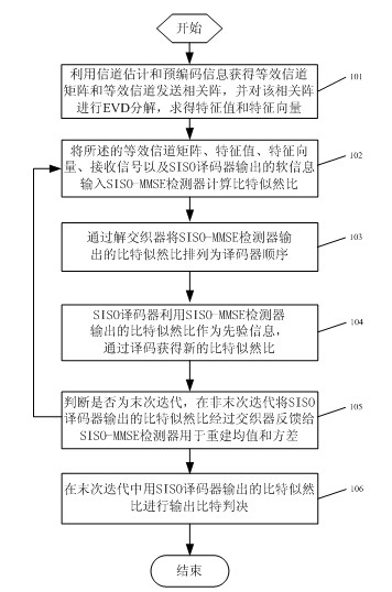 Soft-input soft-out (SISO) minimum mean squared error (MMSE) iteration receiving method based on eigenvalue decomposition