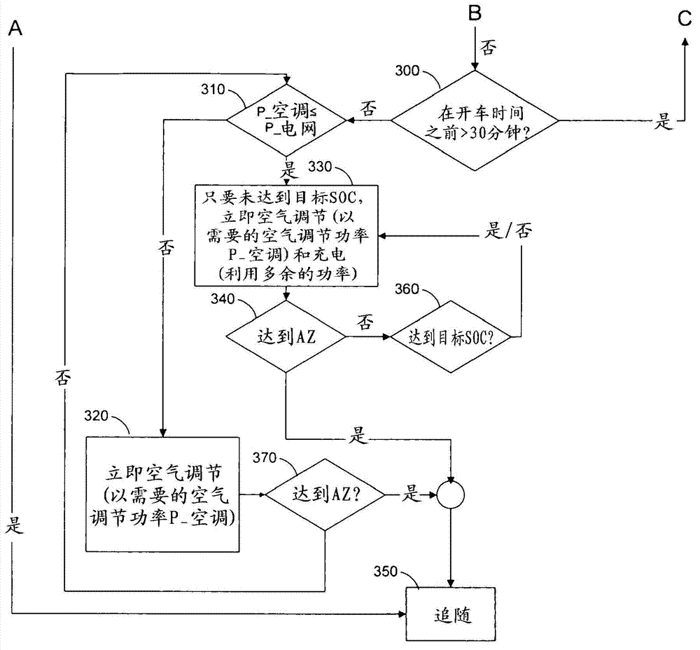 A method for charging an electric vehicle and air-conditioning of the vehicle interior